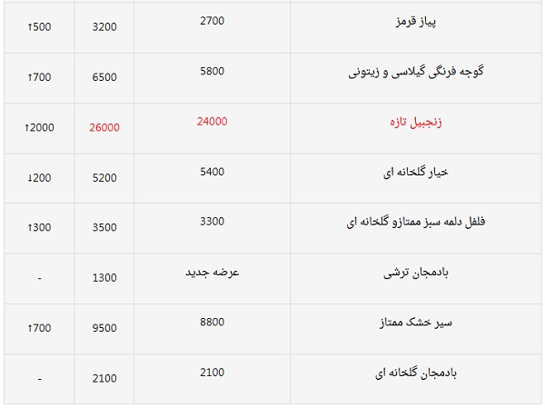 گران&zwnj;ترین و ارزان&zwnj;ترین محصولات سبزی و صیفی امروز میادین میوه و تره&zwnj;بار/ میزان تغییر قیمت نسبت به پایان ماه گذشته + جدول قیمت