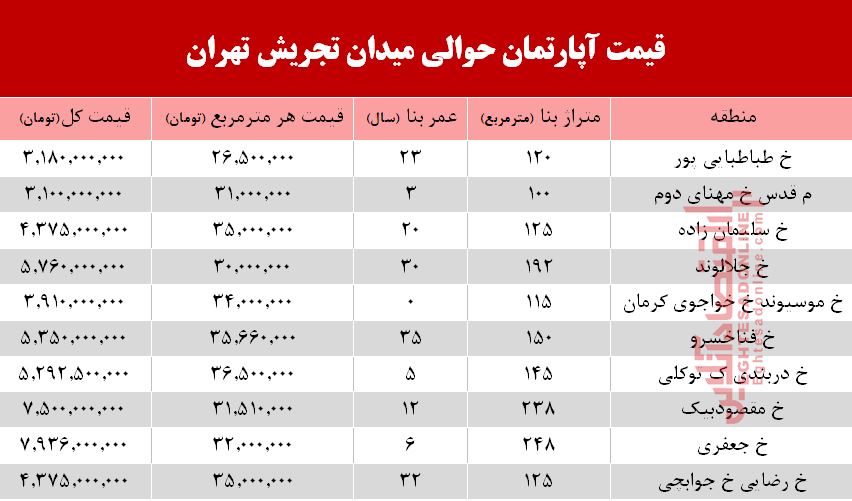 قیمت آپارتمان حوالی میدان تجریش + جدول قیمت آپارتمان حوالی میدان تجریش + جدول