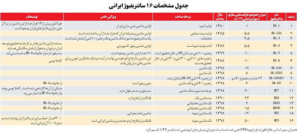 مشخصات ۱۶ سانتریفیوژ ایرانی