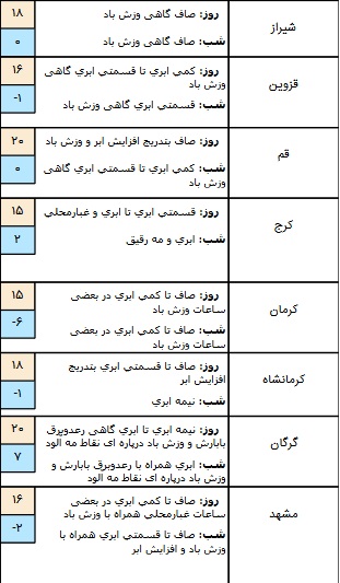 تدوام وضعیت آلودگی و کاهش کیفیت هوا در شهر&zwnj;های صنعتی/آسمان تهران صاف است
