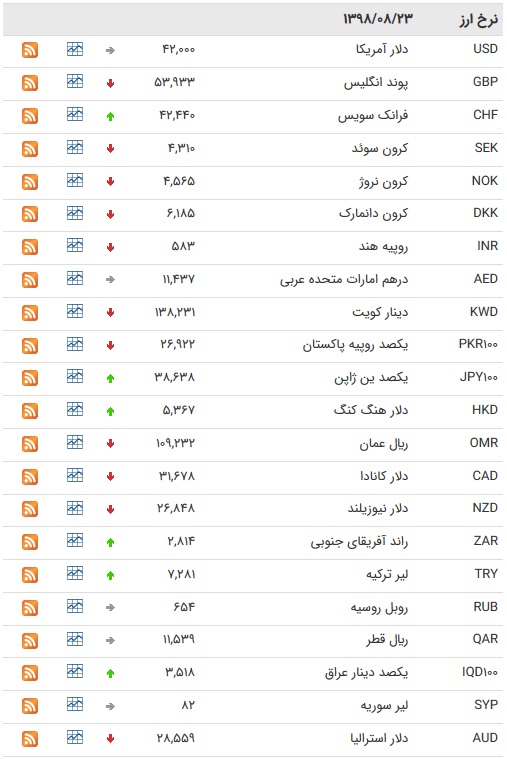 نرخ ۴۷ ارزبین بانکی در ۲۳ آبان ۹۸ / ۱۰ ارز رسمی گران شد + جدول نرخ ۴۷ ارزبین بانکی در ۲۳ آبان ۹۸ / ۱۰ ارز رسمی گران شد + جدول