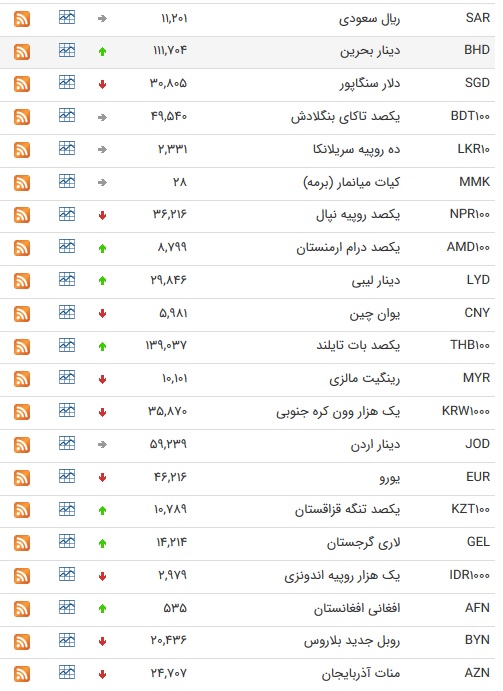 نرخ ۴۷ ارزبین بانکی در ۲۳ آبان ۹۸ / ۱۰ ارز رسمی گران شد + جدول نرخ ۴۷ ارزبین بانکی در ۲۳ آبان ۹۸ / ۱۰ ارز رسمی گران شد + جدول