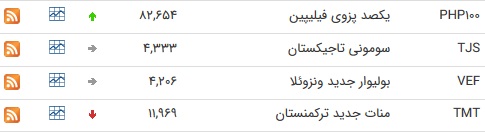 نرخ ۴۷ ارزبین بانکی در ۲۳ آبان ۹۸ / ۱۰ ارز رسمی گران شد + جدول نرخ ۴۷ ارزبین بانکی در ۲۳ آبان ۹۸ / ۱۰ ارز رسمی گران شد + جدول