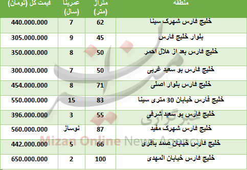 خرید واحد مسکونی در خلیج فارس چقدر تمام می&zwnj;شود؟