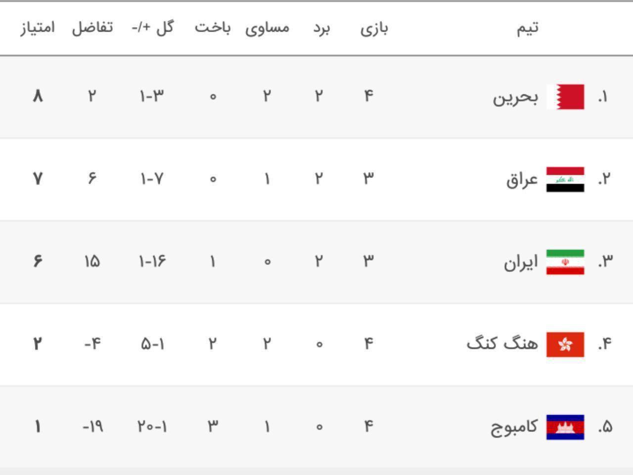 مقدماتی جام جهانی ۲۰۲۲/ تساوی رقیبان ایران در گروه C مقدماتی جام جهانی ۲۰۲۲/ تساوی رقیبان ایران در گروه C