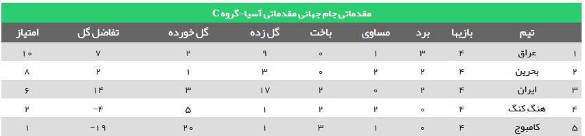 جدول گروه C/ عراق با شکست ایران در صدر ایستاد