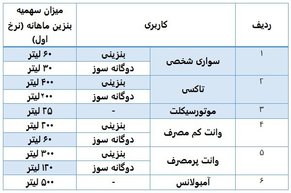 میزان سهمیه بندی ماهانه انواع خودرو