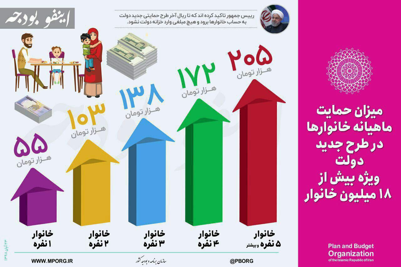 مدیریت مصرف سوخت پله ای برای پیش بینی منابع در آیندگان