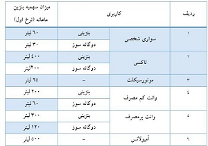 بنزین به حد کافی در جایگاه‌های سوخت وجود دارد