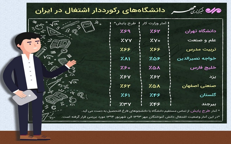 رتبه چهارم اشتغال دانش آموختگان دانشگاه خلیج فارس در بین دانشگاه‌های کشور