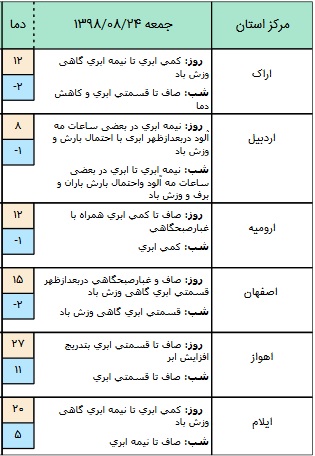 بارش باران در برخی مناطق کشور+ جدول