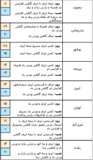 بارش باران در برخی مناطق کشور+ جدول