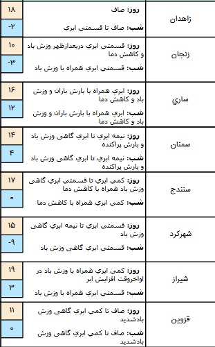 بارش باران در برخی مناطق کشور+ جدول