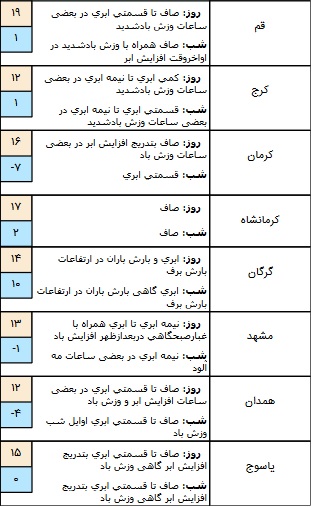 بارش باران در برخی مناطق کشور+ جدول