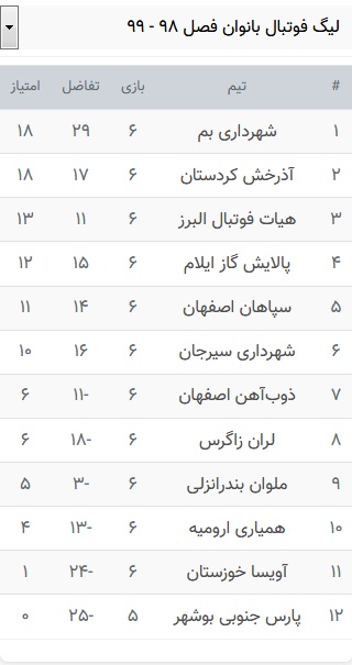 پارس جنوبی در بوشهر ۸تایی شد