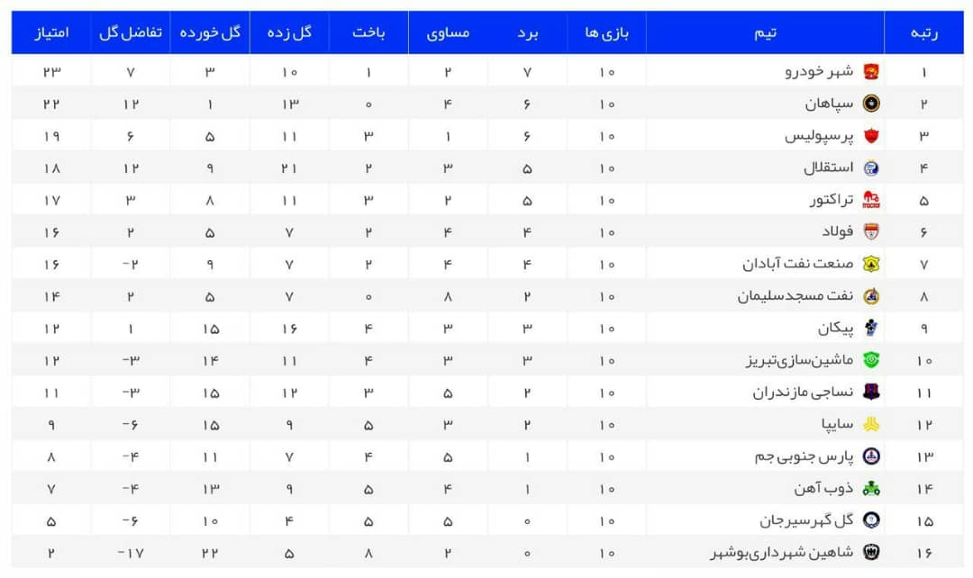 پیروزی شهرخودرو برابر گل گهر سیرجان/ شاگردان گل محمدی صدر نشین جدید لیگ برتر فوتبال