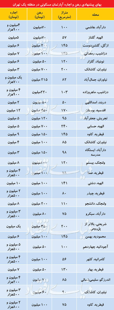 قیمت اجاره آپارتمان در منطقه یک تهران + جدول