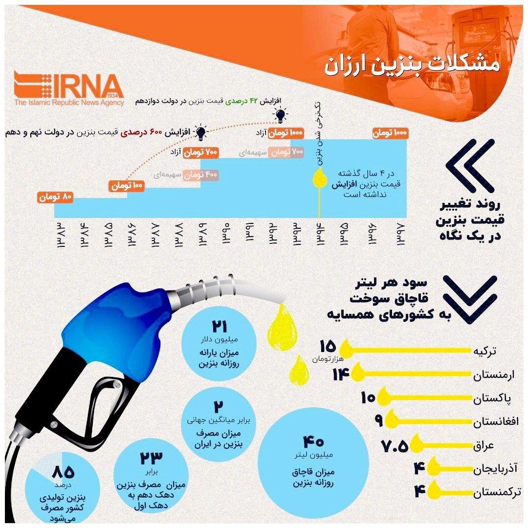 روند تغییر قیمت بنزین در یک نگاه/ مصرف بنزین ارزان چه دردسر&zwnj;هایی دارد؟! +اینفوگرافی