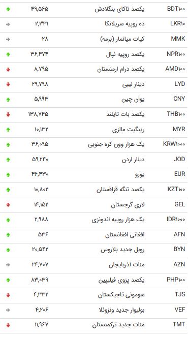 نرخ ۴۷ ارز بین بانکی در شنبه ۲۵ آبان /