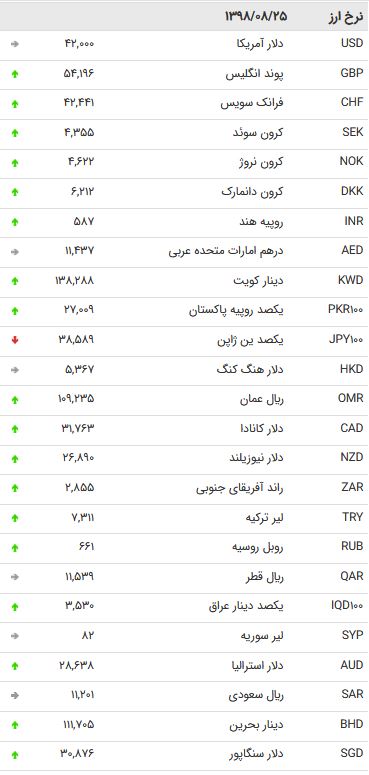 نرخ ۴۷ ارز بین بانکی در شنبه ۲۵ آبان /