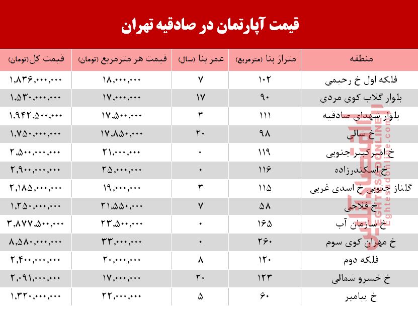 نرخ آپارتمان در منطقه صادقیه  +جدول