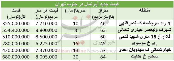 مظنه خرید مسکن در جنوب تهران