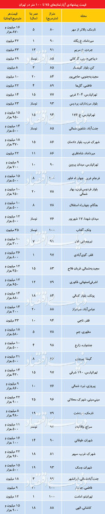 قیمت آپارتمان&zwnj;های ۷۵ تا ۱۰۰ متری در نقاط مختلف تهران