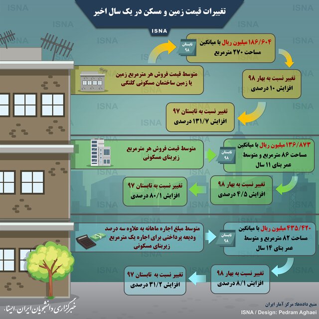 تغییرات قیمت زمین و مسکن در یک سال اخیر + اینفوگرافی