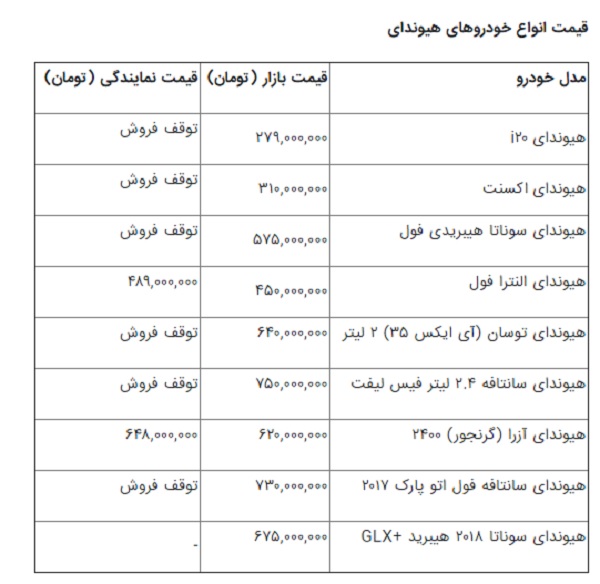 آخرین قیمت محصولات هیوندای؛ گران&zwnj;ترین&zwnj;ها و ارزان&zwnj;ترین&zwnj;ها کدامند؟