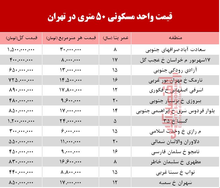 مظنه واحد&zwnj;های ۵۰ متری در تهران؟ +جدول