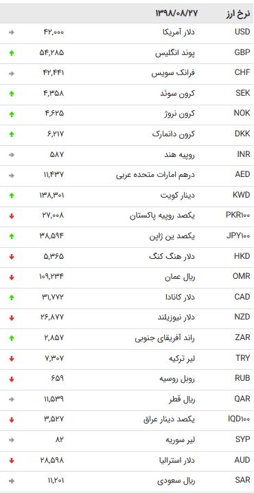 نرخ 47 ارز بین بانکی در 27 آبان /