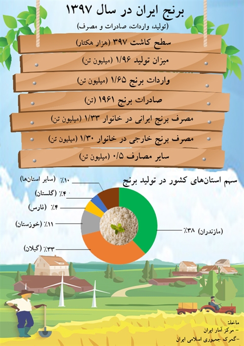 ایرانی&zwnj;ها در سال ۹۷ چقدر برنج مصرف کردند؟ + اینفوگرافی