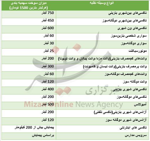 سهمیه سوخت هر وسیله نقلیه چقدر است؟ + جدول