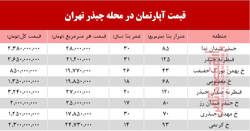 قیمت آپارتمان در محله چیذر تهران +جدول