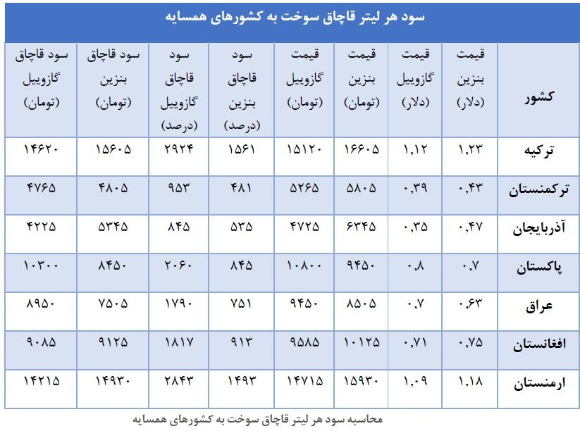 سود قاچاق بنزین به کشور&zwnj;های مختلف چقدر است؟