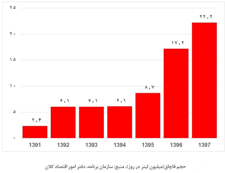 سود قاچاق بنزین به کشور&zwnj;های مختلف چقدر است؟