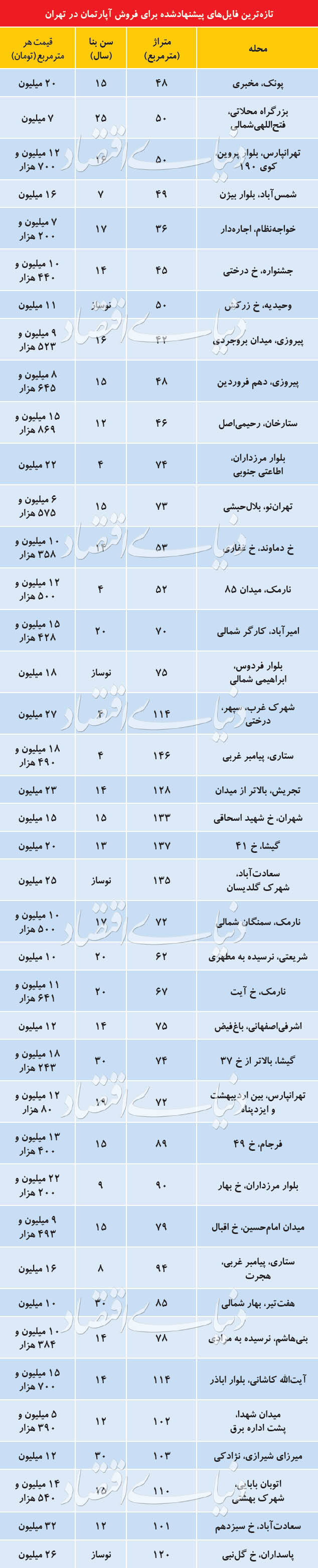 تازه&zwnj;ترین قیمت آپارتمان در مناطق مختلف تهران + جدول