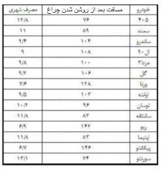 خودرو شما پس از روشن شدن چراغ بنزین تا چند کیلومتر می&zwnj;رود؟