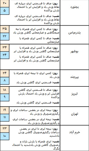 بارش باران و برف در اکثر مناطق کشور/آبگرفتگی معابر عمومی و مه آلود شدن جاده&zwnj;های کوهستانی