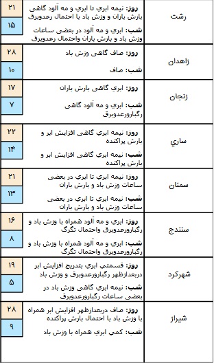 بارش باران و برف در اکثر مناطق کشور/آبگرفتگی معابر عمومی و مه آلود شدن جاده&zwnj;های کوهستانی