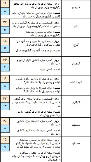بارش باران و برف در اکثر مناطق کشور/آبگرفتگی معابر عمومی و مه آلود شدن جاده&zwnj;های کوهستانی