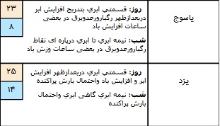 بارش باران و برف در اکثر مناطق کشور/آبگرفتگی معابر عمومی و مه آلود شدن جاده&zwnj;های کوهستانی