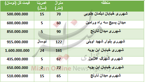 خرید آپارتمان در شهرری چقدر تمام می&zwnj;شود؟