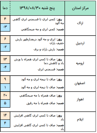 کباری/ کاهش ۴ تا ۶ درجه&zwnj;ای دمای هوا در شمال شرق کشور/ فردا ارتفاعات البرز برفی خواهد بود