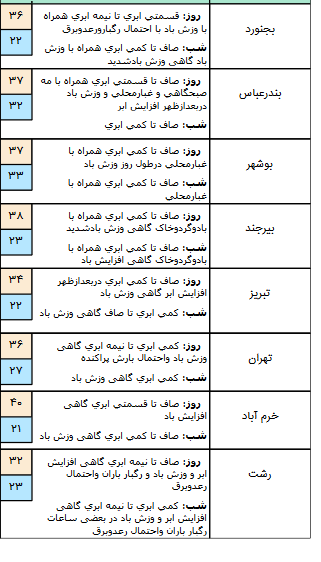 کباری/ کاهش ۴ تا ۶ درجه&zwnj;ای دمای هوا در شمال شرق کشور/ فردا ارتفاعات البرز برفی خواهد بود
