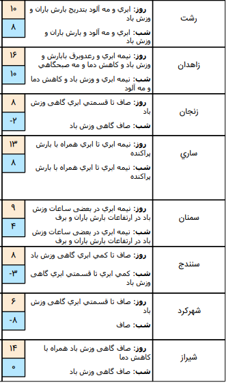 کباری/ کاهش ۴ تا ۶ درجه&zwnj;ای دمای هوا در شمال شرق کشور/ فردا ارتفاعات البرز برفی خواهد بود