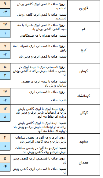 کباری/ کاهش ۴ تا ۶ درجه&zwnj;ای دمای هوا در شمال شرق کشور/ فردا ارتفاعات البرز برفی خواهد بود