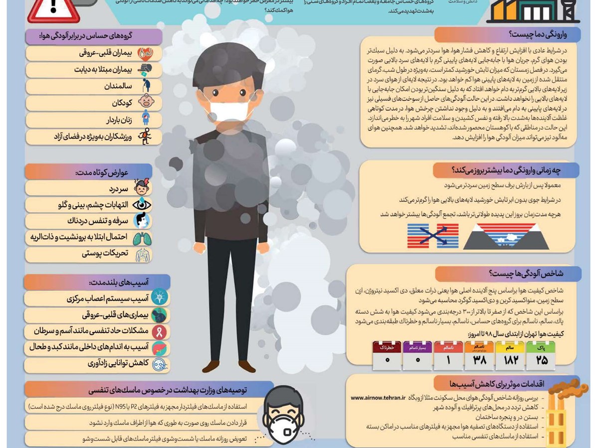 حبس آلودگی در ریه‌های شهر + اینفوگرافیک