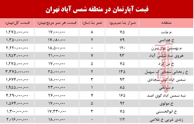 قیمت آپارتمان در منطقه شمس آباد تهران + جدول
