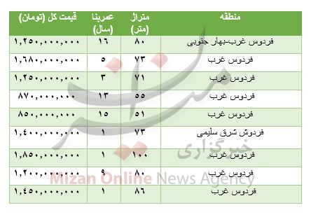 هزینه خرید مسکن در بلوار فردوس
